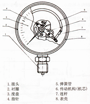 压力表原理图