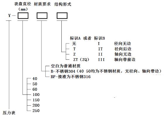 压力表选型